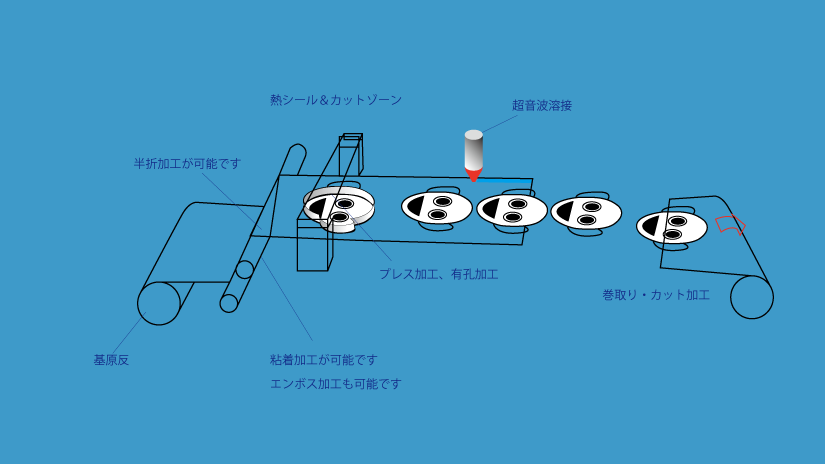 機能性ヒートシール加工