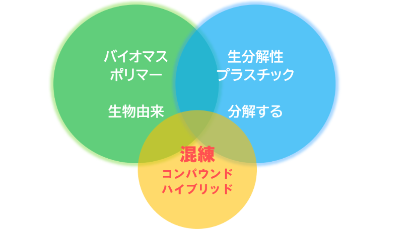 バイオプラ分類