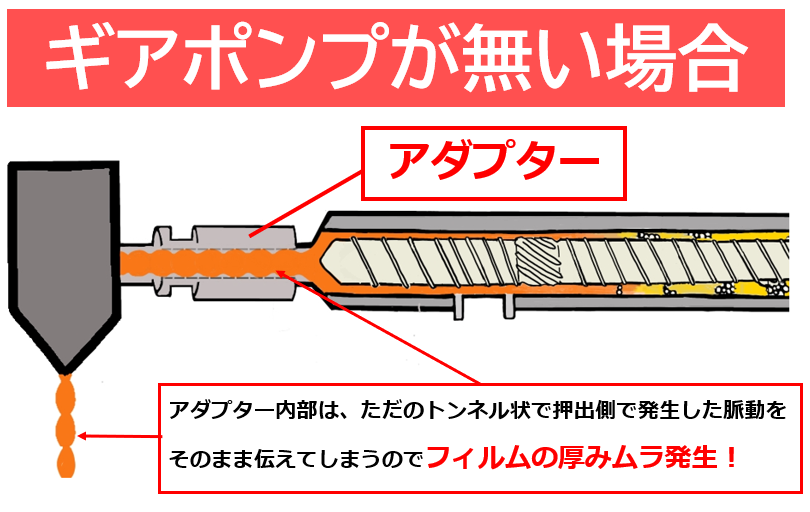 ギアポンプがない場合