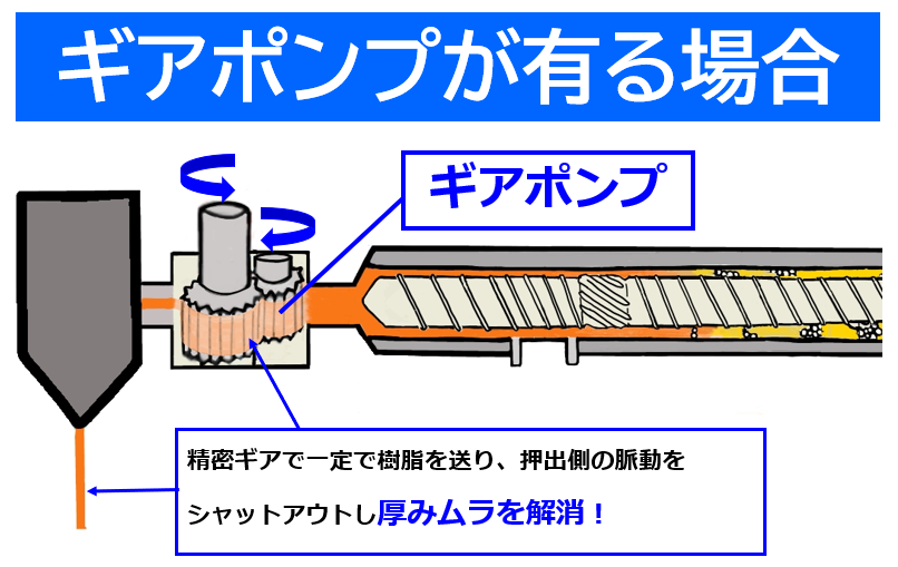 ギアポンプがある場合