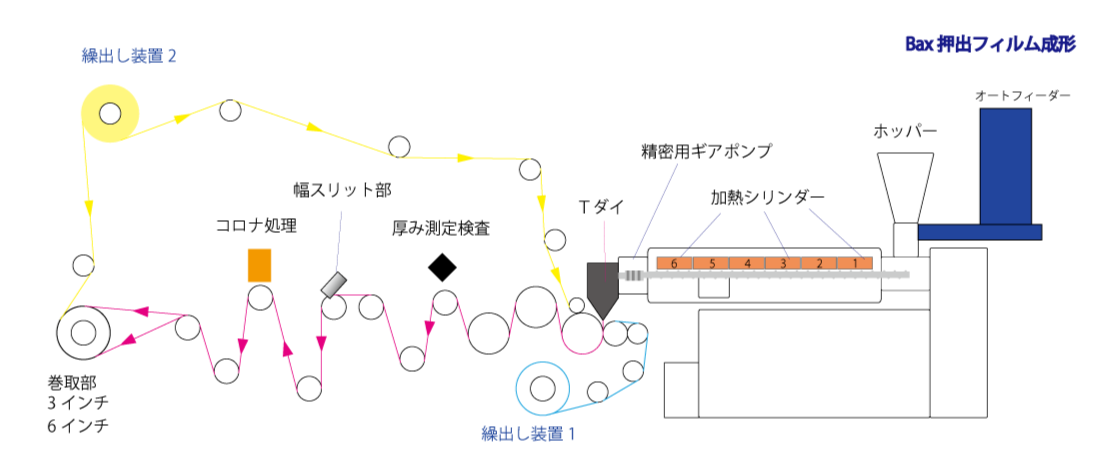 押出装置レイアウト