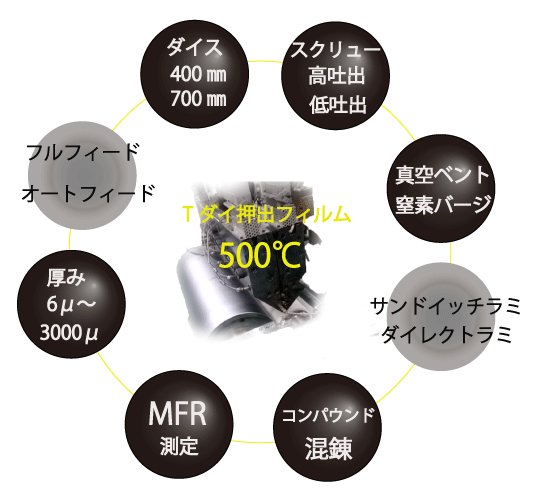 押出フィルム成膜　加工チェーン