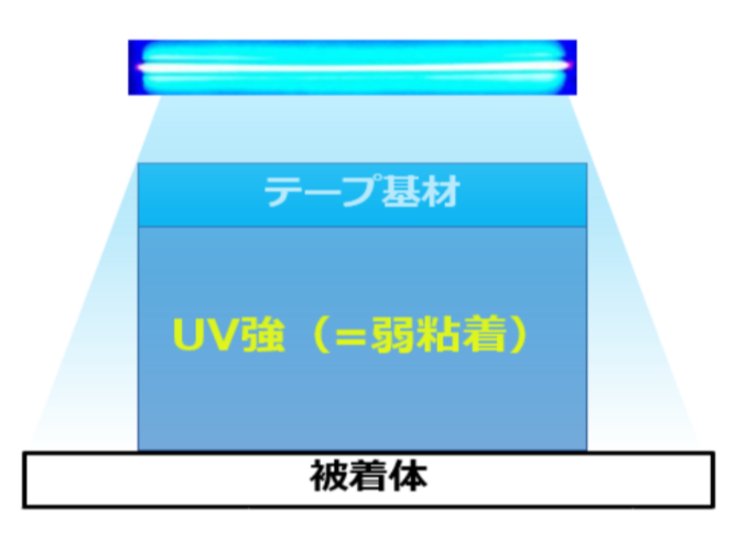 被着体側パターンUV照射