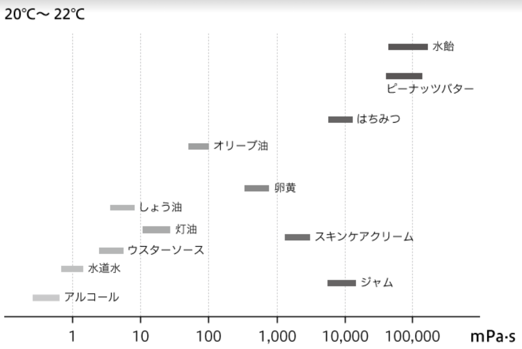 粘度の単位-2