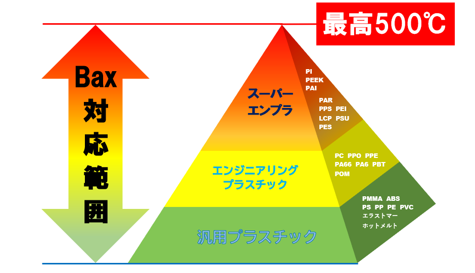 熱可塑性樹脂の流動性