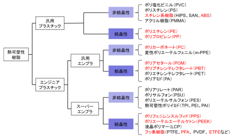 エンジニアプラスチック
