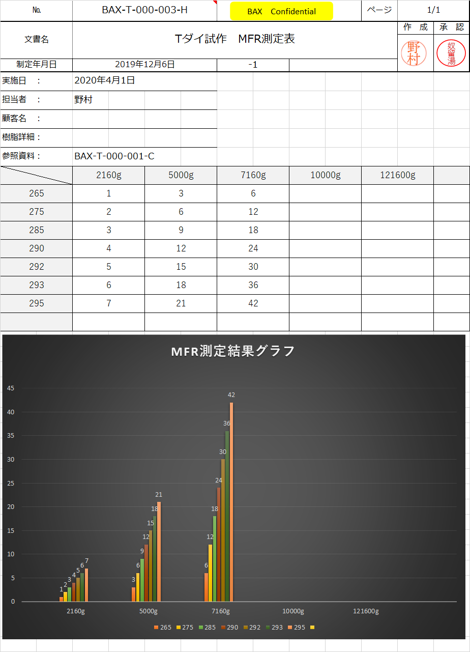 データ１