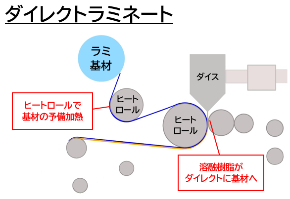ダイレクトラミネート