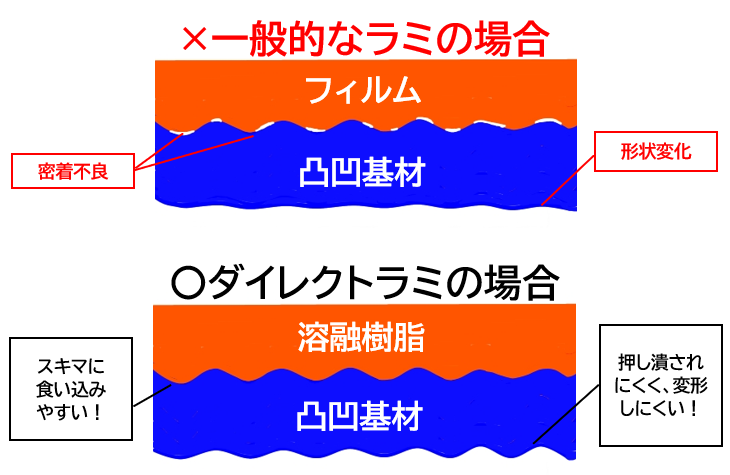 ダイレクトラミ比較