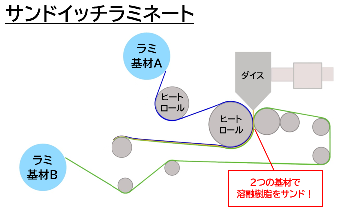 サンドイッチラミネート