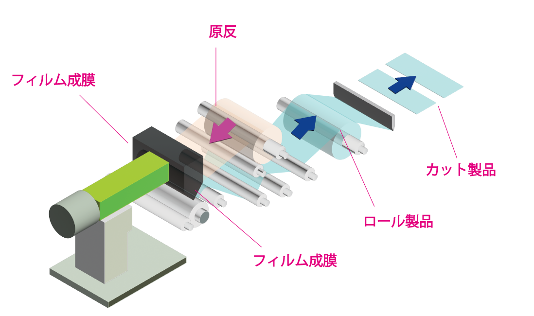 押出ラミネート加工