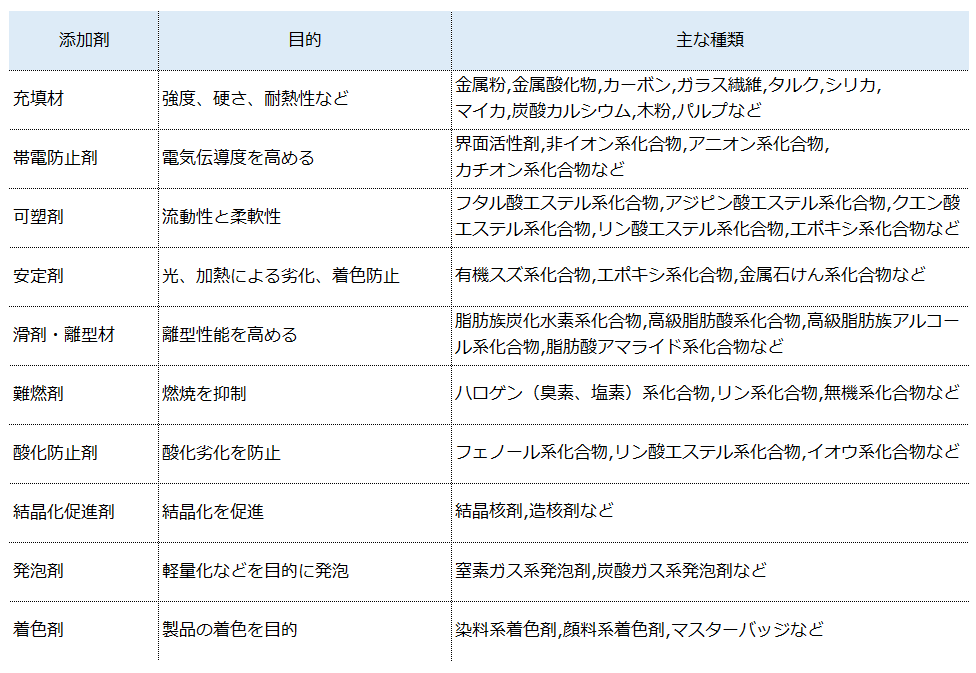 フィラーの目的と種類２
