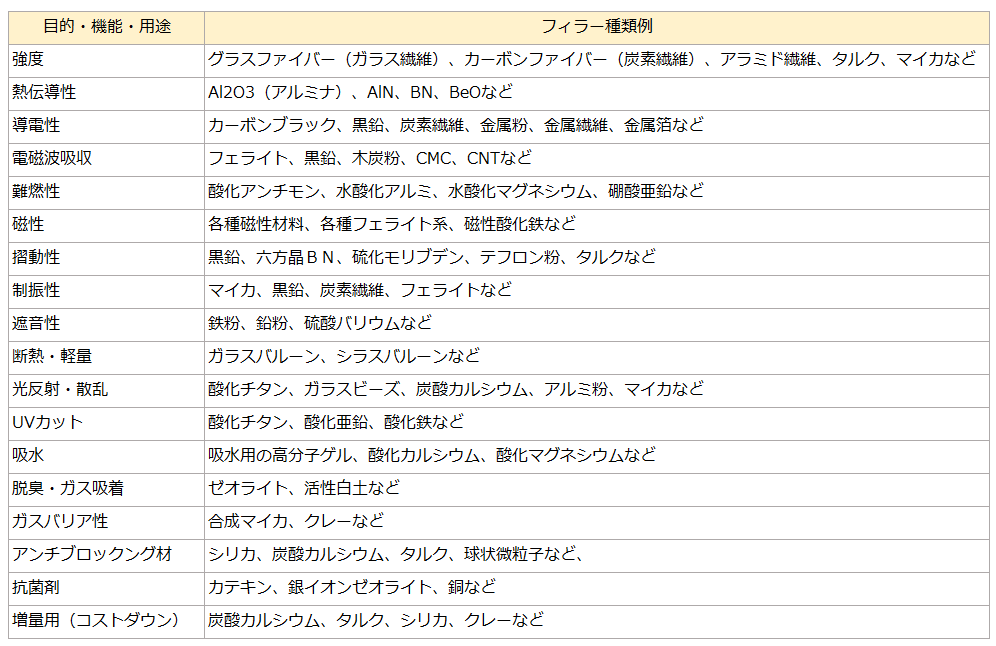 フィラーの目的と種類３