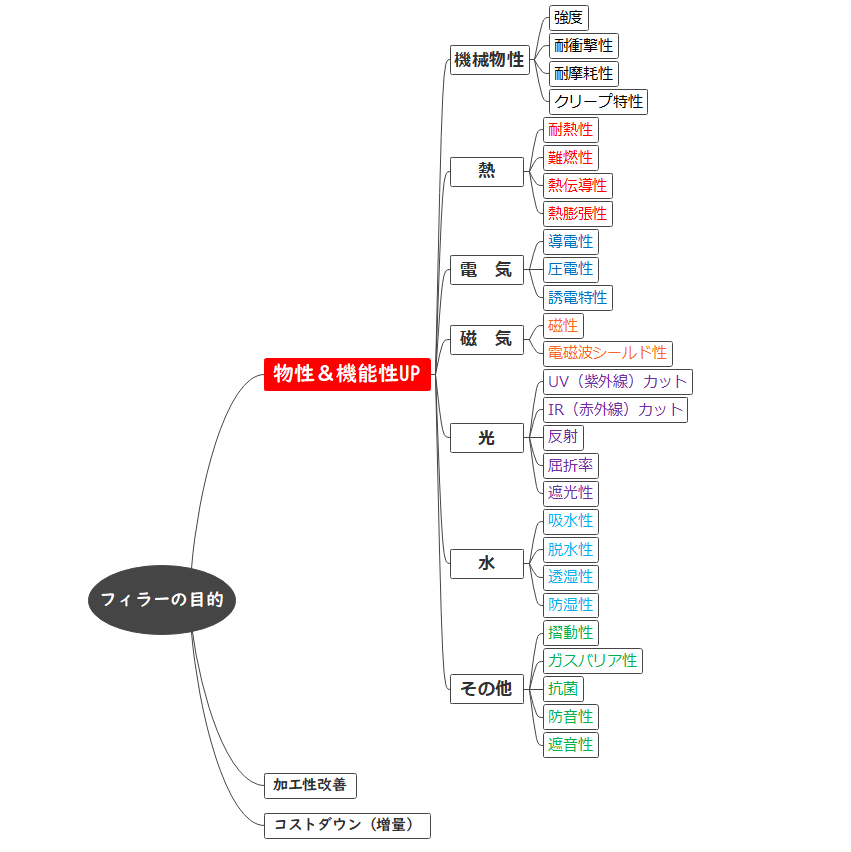 フィラーの目的と種類１
