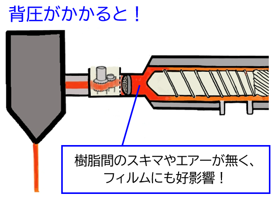 圧力のことを背圧と呼びます