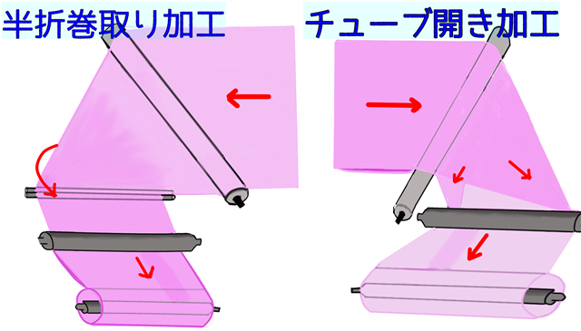 半折巻取り、チューブ開き加工
