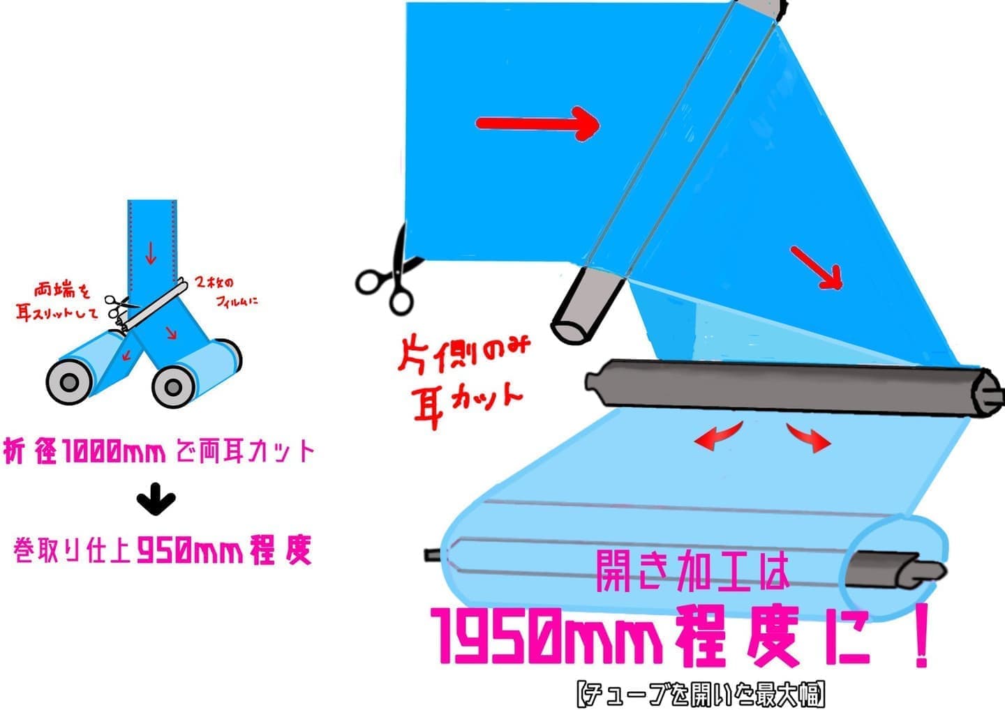  チューブ開き加工（開反加工）とは？  画像