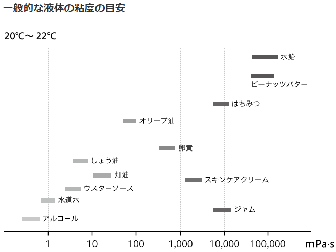 一般的な液体粘度
