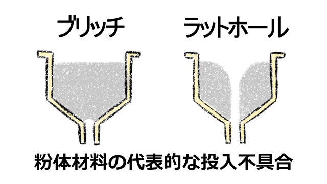 粉体材の投入不具合例
