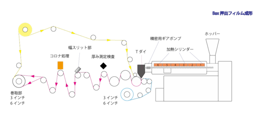 押出ラミネート