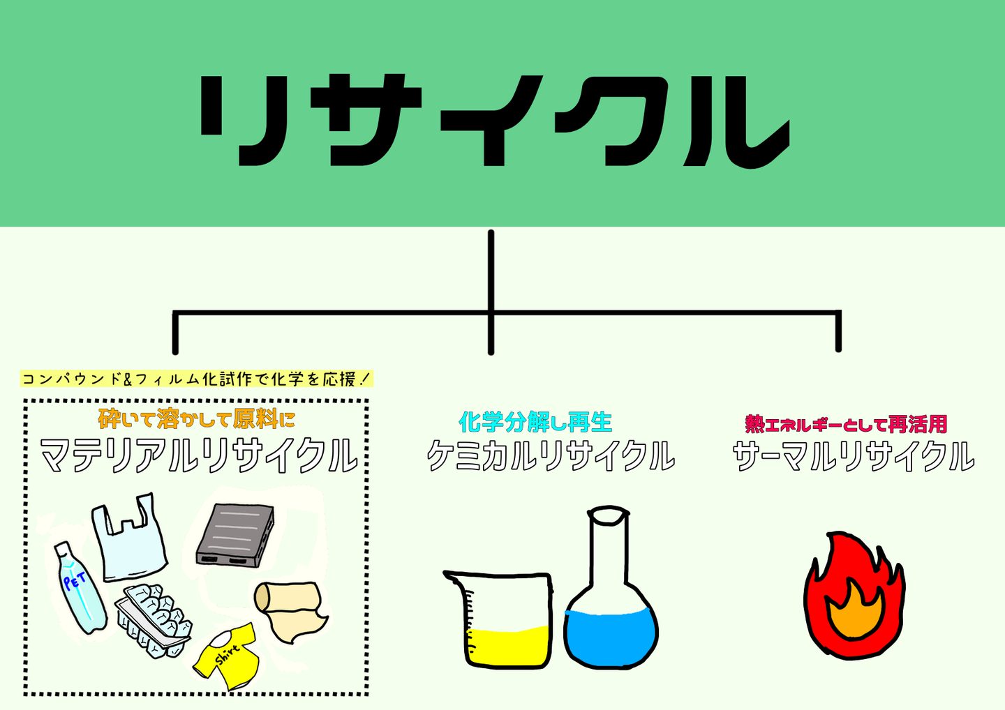 リサイクル　コンパウンディング