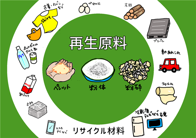 再生原料　リサイクル　コンパウンディング