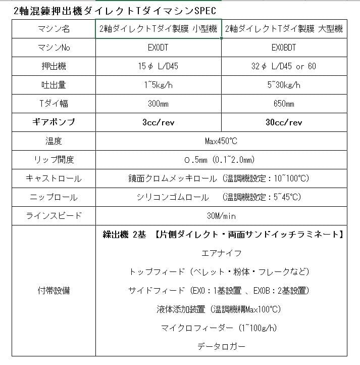2軸混錬押出機ダイレクトTダイマシンSPEC